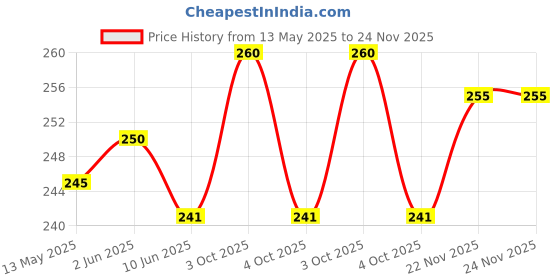 flipkart.com tajnet MALAI 30MM Fishing Net tajnet Price History Graph from 13 May 2025 to 22 Nov 2025