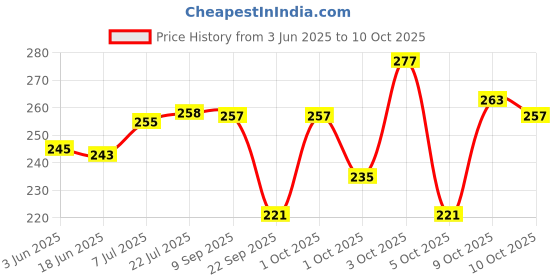 flipkart.com tajnet ML 50MM SHISHA Fishing Net tajnet Price History Graph from 3 Jun 2025 to 10 Oct 2025