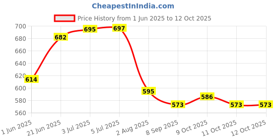 flipkart.com tajnet PACK OF 2 GILLNET, 5,FINGER 23/100MM FT HEIGHT 100FT LENGHT 200FT DOWN LENGHT Fishing Net tajnet Price History Graph from 1 Jun 2025 to 12 Oct 2025