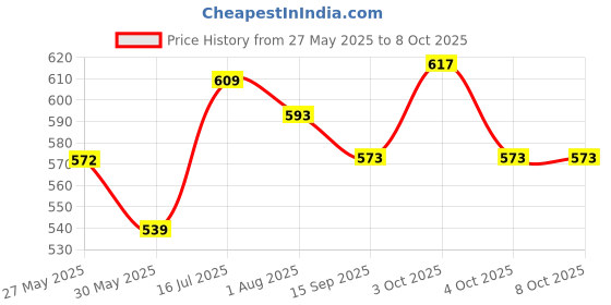 flipkart.com tajnet PACK OF 2 GILLNET 6 FINGER 23/100MM 6FT,HEIGHT 100FT LENGHT 200FT DOWN LENGHT Fishing Net tajnet Price History Graph from 27 May 2025 to 7 Oct 2025