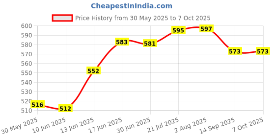 flipkart.com tajnet PACK OF 2 PCS GILLNET 2,FINGER 50,MM HT 4FT,UPPER LENGHT 100FT,DOWN LENGHT 100FT Fishing Net tajnet Price History Graph from 30 May 2025 to 7 Oct 2025
