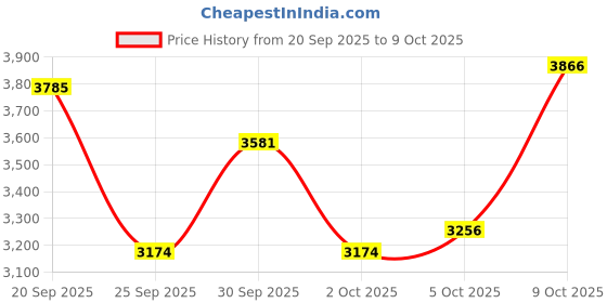 flipkart.com tajnet Ring Net 60 Feet (Case Net / China Jaal) – HDPE-49 PVC-Coated Iron Rings, 6 kg Fishing Net tajnet Price History Graph from 20 Sep 2025 to 9 Oct 2025