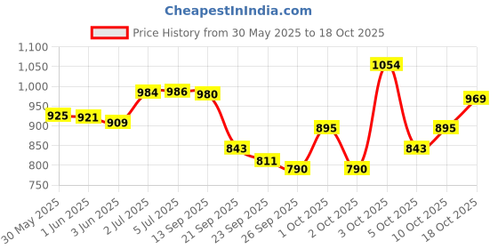 flipkart.com tajnet T 023/115 Fishing Net tajnet Price History Graph from 30 May 2025 to 17 Oct 2025