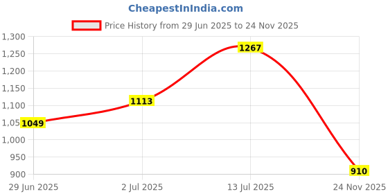 flipkart.com tajpara enterprise Colorfull Indoor and Outdoor Kids Play Tent House tajpara enterprise Price History Graph from 29 Jun 2025 to 24 Nov 2025