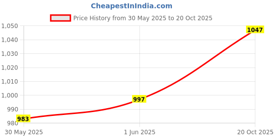 flipkart.com tajpara enterprise Kids Play Tent House for 3-12 Year Old Girls and Boys tajpara enterprise Price History Graph from 30 May 2025 to 20 Oct 2025