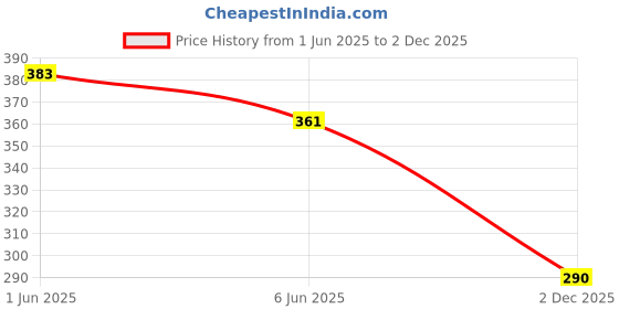 flipkart.com tajpara enterprise Kids Play Tent House for 3 -5 Year Old Girls and Boys tajpara enterprise Price History Graph from 1 Jun 2025 to 2 Dec 2025