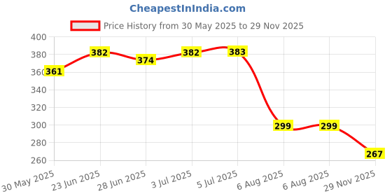 flipkart.com tajpara enterprise Kids -Play-Tent=House for 3-12 Year Old Girls and Boys tajpara enterprise Price History Graph from 30 May 2025 to 29 Nov 2025