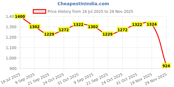 flipkart.com tajpara enterprise Play-Tent-House, for 3-13 Year Old Girls and Boys. tajpara enterprise Price History Graph from 16 Jul 2025 to 29 Nov 2025