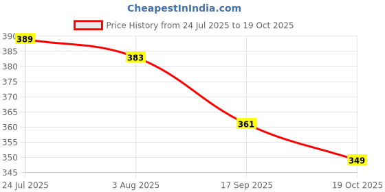flipkart.com tajpur traders Chakla/Belan Kitchen Rack Cup Stand & 4 in 1 Stainless Steel Chakla Belan Tawa Chimta Lighter Stand Steel tajpur traders Price History Graph from 24 Jul 2025 to 19 Oct 2025