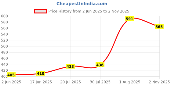 flipkart.com tajpur traders Containers Kitchen Rack Modern Stainless Steel Pack Of 3 [Corner+Spice+Chakla Belan Stand] Steel tajpur traders Price History Graph from 2 Jun 2025 to 2 Nov 2025