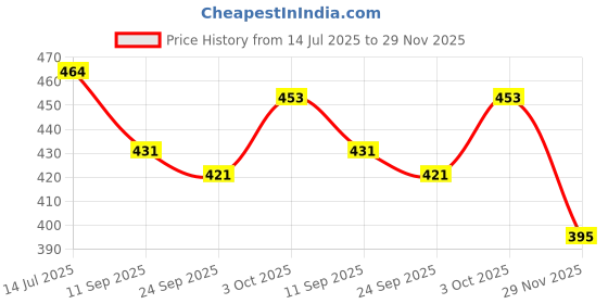 flipkart.com tajpur traders Containers Kitchen Rack Versatile Stainless Steel Spice Rack and Tawa Holder Set,(Silver) Steel tajpur traders Price History Graph from 14 Jul 2025 to 29 Nov 2025