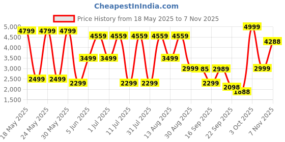 flipkart.com tanso Taka Fiberglass Pickleball Paddle with Free Full Racquet Cover Pickleball Paddle tanso Price History Graph from 18 May 2025 to 7 Nov 2025