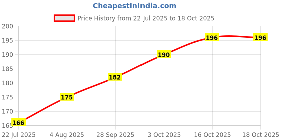 flipkart.com taka saki Crown taka saki Price History Graph from 22 Jul 2025 to 17 Oct 2025