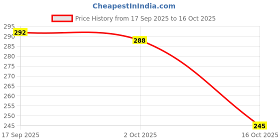 flipkart.com taka saki Dinosaurs Toy Figures Play Set Realistic Animal Figurine Model taka saki Price History Graph from 17 Sep 2025 to 16 Oct 2025