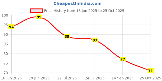 flipkart.com taka saki Pokemon Cards. Real & Rare High Hp 50 Trading Card Pack Peck Box taka saki Price History Graph from 18 Jun 2025 to 25 Oct 2025
