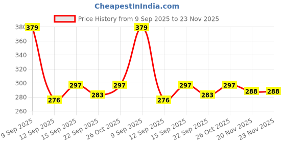 flipkart.com taka saki potato chips prank magic spring snake pop out fake party can toy fun chips can Gag Toy taka saki Price History Graph from 9 Sep 2025 to 22 Nov 2025