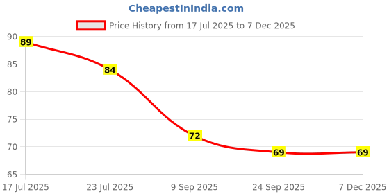flipkart.com taka saki TCG pokemon cards for 5 6 7 8 9 years kids taka saki Price History Graph from 17 Jul 2025 to 13 Nov 2025