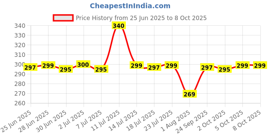 flipkart.com takaroa 1 500 ml Flask takaroa Price History Graph from 25 Jun 2025 to 8 Oct 2025