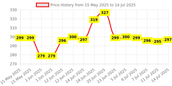 flipkart.com cilox TAKAROA 500 ml Flask cilox Price History Graph from 15 May 2025 to 14 Jul 2025