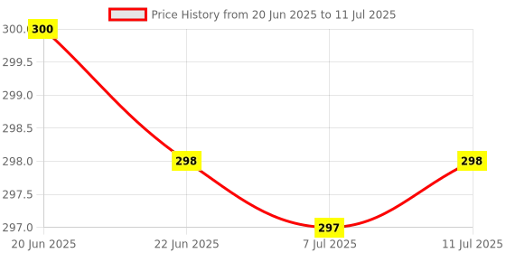 flipkart.com cilox TAKAROA 500 ml Flask cilox Price History Graph from 20 Jun 2025 to 11 Jul 2025