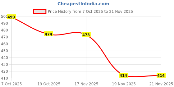 flipkart.com takatak Anti-Theft Alarm Security Padlock with Loud Sound and 3 Keys – Black Door & Window Door Window Alarm takatak Price History Graph from 7 Oct 2025 to 21 Nov 2025