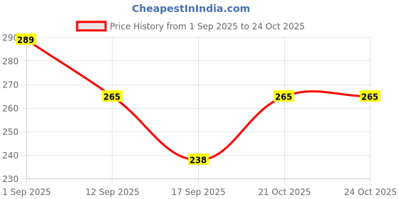 flipkart.com takatak Bicycle Handlebar C-1 360° Rotation Adjustable Phone Mount Stand Bike Mobile Holder takatak Price History Graph from 1 Sep 2025 to 23 Oct 2025