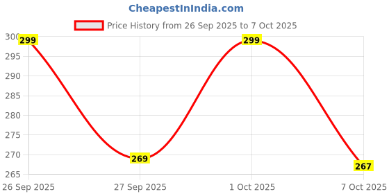 flipkart.com Takatak Digital Kitchen Weighing Scale Price History Graph from 26 Sep 2025 to 7 Oct 2025