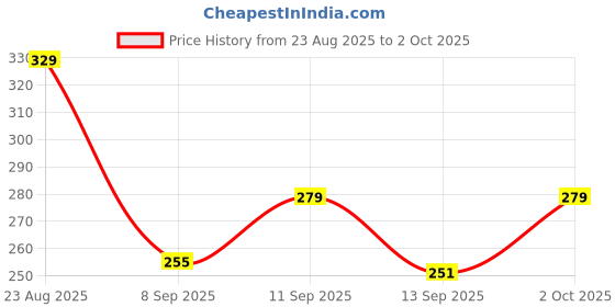flipkart.com Takatak High Power Green Laser Pointer Pen with Star Cap | Laser Torch for Presentation, Price History Graph from 23 Aug 2025 to 2 Oct 2025