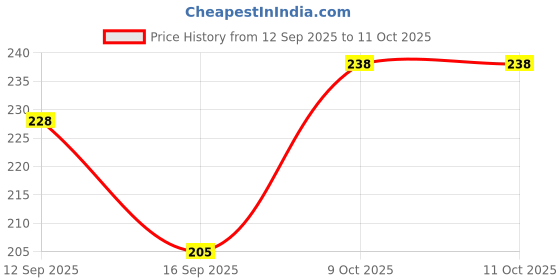 flipkart.com takatak LED 3W Rechargeable Torch Light with Side Emergency Lamp, Portable Flashlight Torch takatak Price History Graph from 12 Sep 2025 to 9 Oct 2025