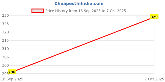 flipkart.com takatak Rechargeable LED Cycle Light with Horn Bicycle Bottle Holder takatak Price History Graph from 16 Sep 2025 to 7 Oct 2025