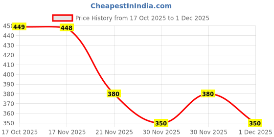 flipkart.com takatak Smart Motion Sensor Alarm Padlock with Siren & Keys – Anti Theft Safety Lock Door & Window Door Window Alarm takatak Price History Graph from 17 Oct 2025 to 1 Dec 2025