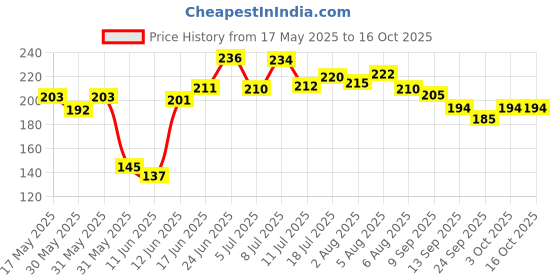 flipkart.com take care Ac-Vent-Edges-Car-Decorative Car Beading Roll For Grill and Garnish Cover take care Price History Graph from 17 May 2025 to 16 Oct 2025