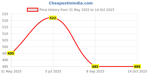 flipkart.com takecare Combo of 1 Car Tyre Cleaning Brush, 1 Car AC Vent Cleaner and 1 Big Size Car Cleaning Sponge Combo takecare Price History Graph from 31 May 2025 to 14 Oct 2025