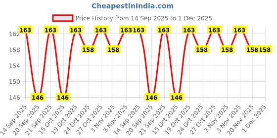 flipkart.com takemesales Pack of 2 Sugar Control Acupressure Clip for Diabetics Sugar Control Bp Monitor Cuff Price History Graph from 14 Sep 2025 to 30 Nov 2025