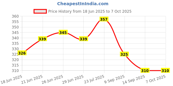 flipkart.com TAKEOVERHUB R1S SELFIE STICK WITH REMOTE & SELFIE LIGHT BLUETOOTH SELFIE STICK T78 Tripod Price History Graph from 18 Jun 2025 to 6 Oct 2025