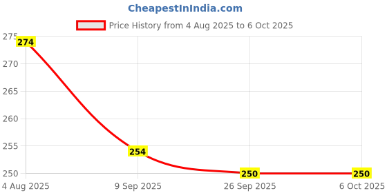 flipkart.com takhatmal Crazy Face Changing Wooden Cube Puzzle Game for Kids|16Cubes 72 Cards(16 Pieces) takhatmal Price History Graph from 4 Aug 2025 to 4 Oct 2025