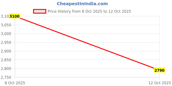 flipkart.com takhtaara Leatherette Heavy Duty Metal Frame Office/Visitor/Study Chair with Arms Polyester Office Executive Chair takhtaara Price History Graph from 8 Oct 2025 to 12 Oct 2025