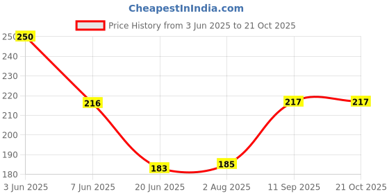 flipkart.com taki fashion Women Multicolor Messenger Bag - Extra Spacious taki fashion Price History Graph from 3 Jun 2025 to 21 Oct 2025