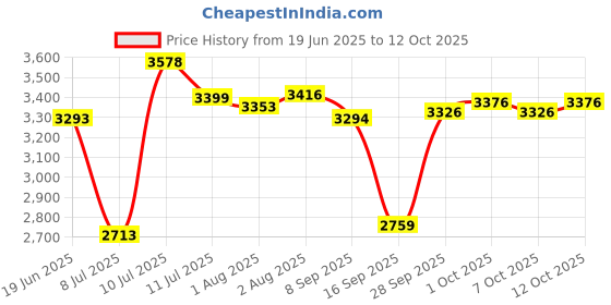 flipkart.com easysew TAKING INDUSTRIAL ROUND KNIFE CUTTING MACHINE 65 MM CLOTH Rotary Fabric Cutter easysew Price History Graph from 19 Jun 2025 to 12 Oct 2025