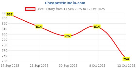 flipkart.com takisso Ceramic Serving Bowl Ceramic Serving Bowl With Air Tight Lid 300,600,1000 ml takisso Price History Graph from 17 Sep 2025 to 12 Oct 2025