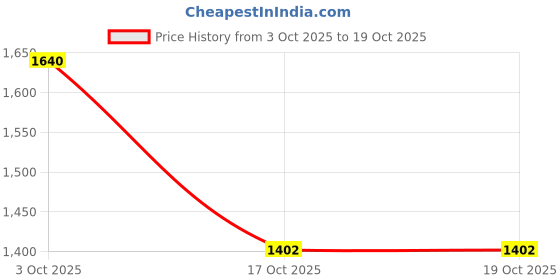 flipkart.com takisso White Dining Plate Set Tray takisso Price History Graph from 3 Oct 2025 to 17 Oct 2025
