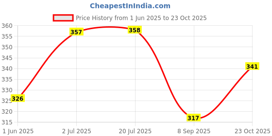 flipkart.com sharma clothing takiya Mustard Seeds Solid Sleeping Pillow Pack of 1 sharma clothing Price History Graph from 1 Jun 2025 to 23 Oct 2025