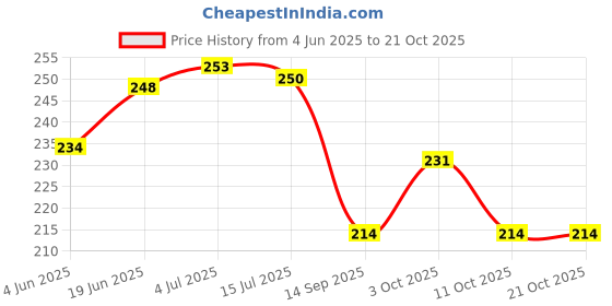 flipkart.com sharma clothing takiya Mustard Seeds Solid Sleeping Pillow Pack of 1 sharma clothing Price History Graph from 4 Jun 2025 to 20 Oct 2025