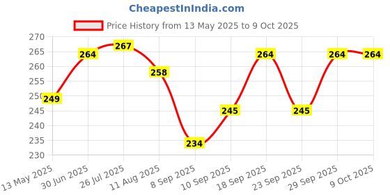 flipkart.com takiya SOFT PREMIUM FIBRE PILLOW PACK OF 2 Microfibre Solid Sleeping Pillow Pack of 2 takiya Price History Graph from 13 May 2025 to 9 Oct 2025