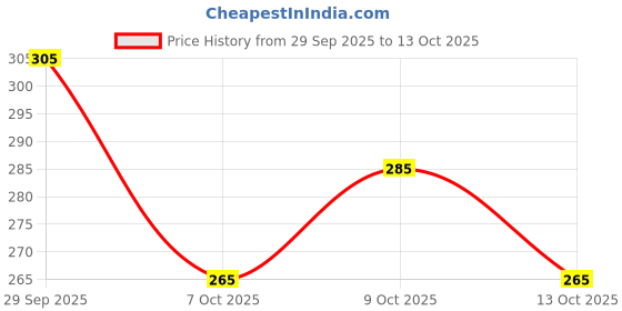 flipkart.com takiyawala Microfibre Solid Sleeping Pillow Pack of 1 takiyawala Price History Graph from 29 Sep 2025 to 13 Oct 2025