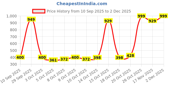 flipkart.com takiyawala Microfibre Solid Sleeping Pillow Pack of 2 takiyawala Price History Graph from 10 Sep 2025 to 2 Dec 2025