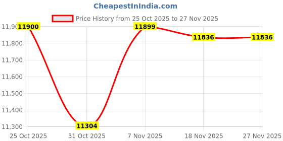 flipkart.com Takkson HST-i581285 Core i5 2nd Gen. (8 GB RAM/integrated Graphics/500 GB Hard Disk/128 GB SSD Capacity/Windows 10 (64-bit)) Mid Tower Price History Graph from 25 Oct 2025 to 26 Nov 2025
