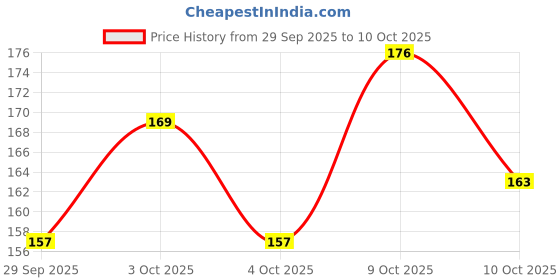 flipkart.com takku Natural Red Lava Rock 450gm 10-15pc River Rock Planted Substrate takku Price History Graph from 29 Sep 2025 to 10 Oct 2025