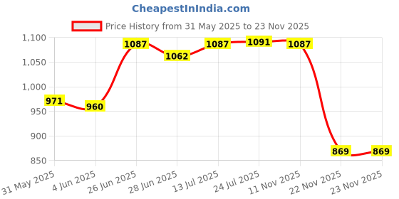 flipkart.com taparia TAKM 9 Allen Key Set taparia Price History Graph from 31 May 2025 to 23 Nov 2025