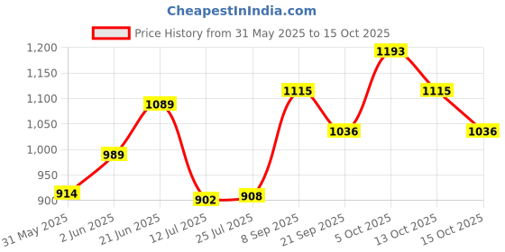 flipkart.com taparia TAKM9 Allen Key Set taparia Price History Graph from 31 May 2025 to 15 Oct 2025